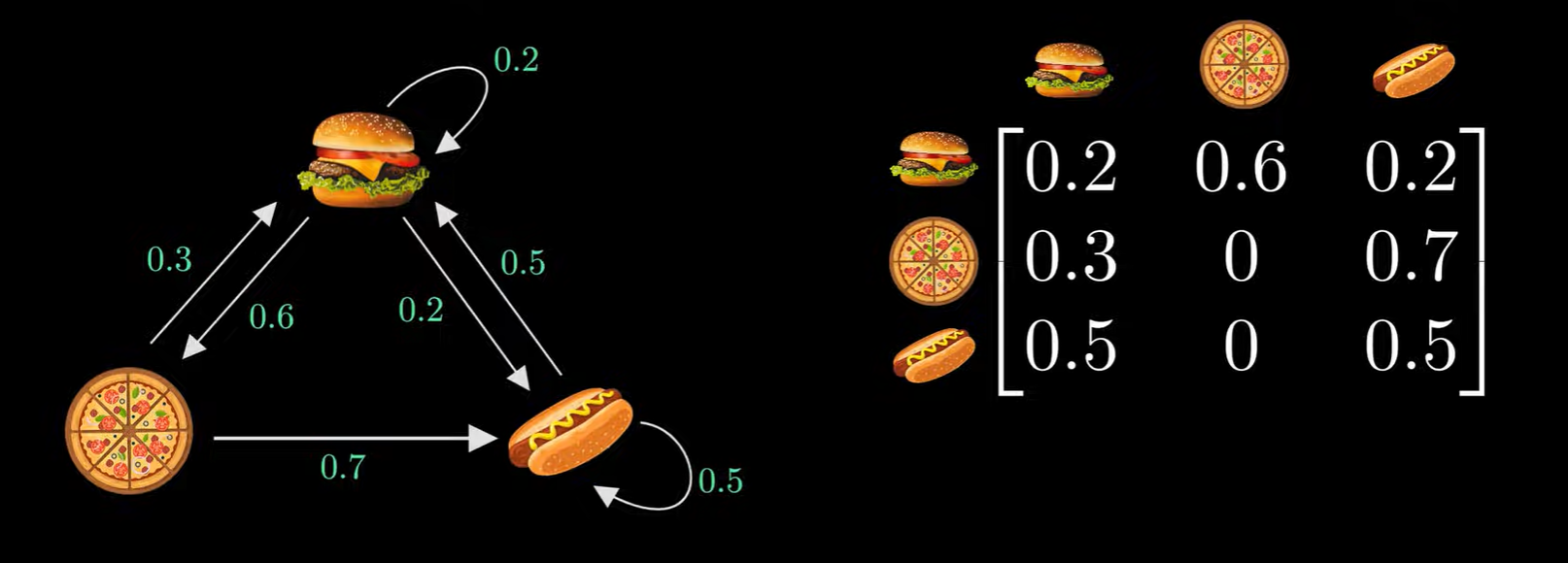 adjacency matrix