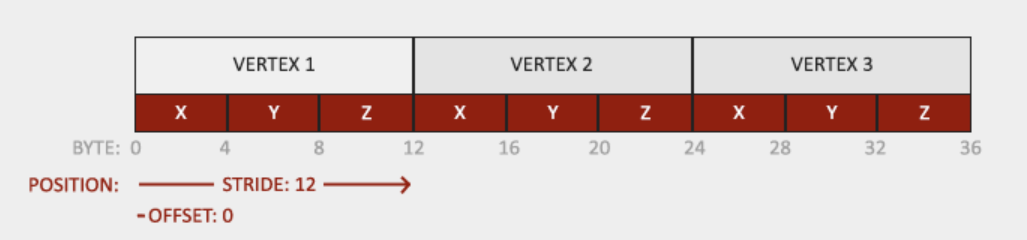 vertex buffer format